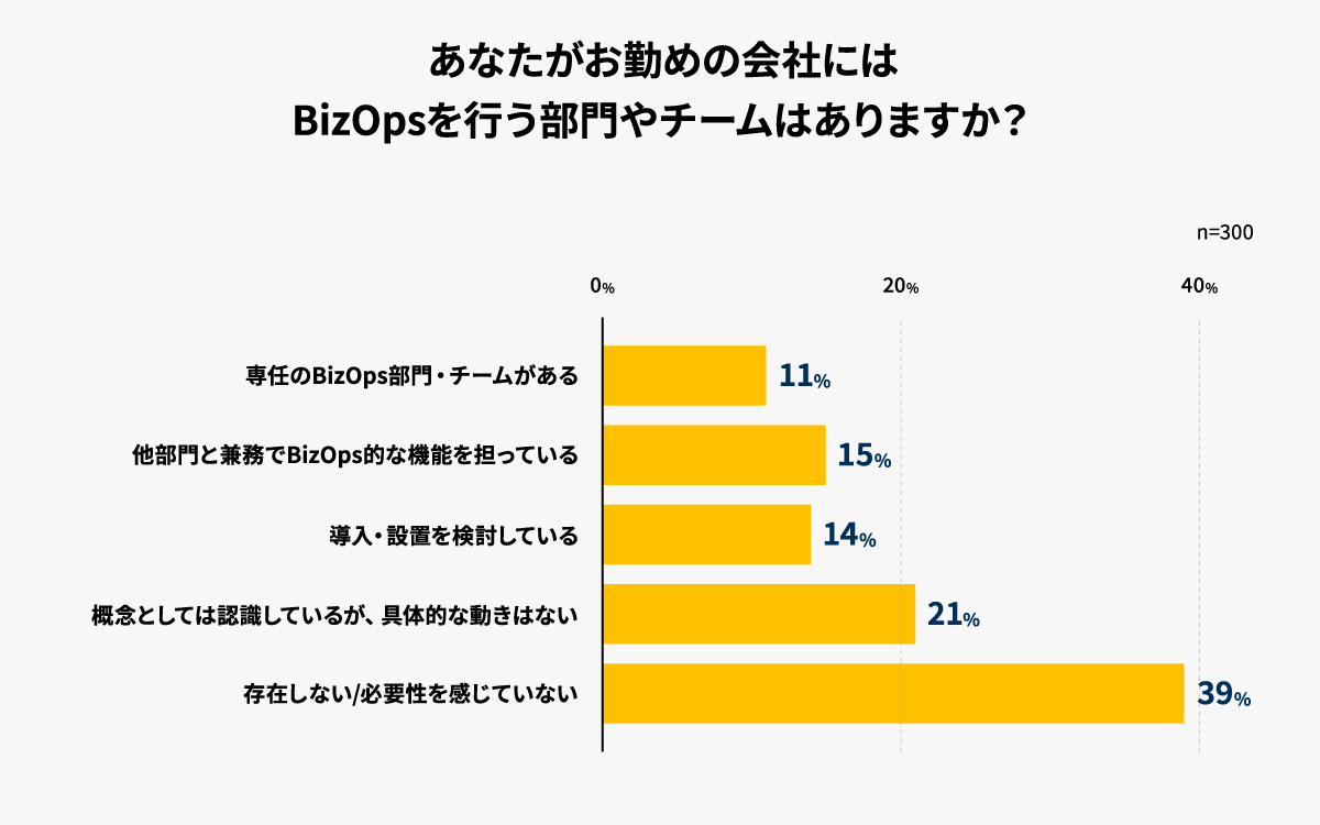 BtoBサブスクビジネス実態調査2025-BisOps部門の有無