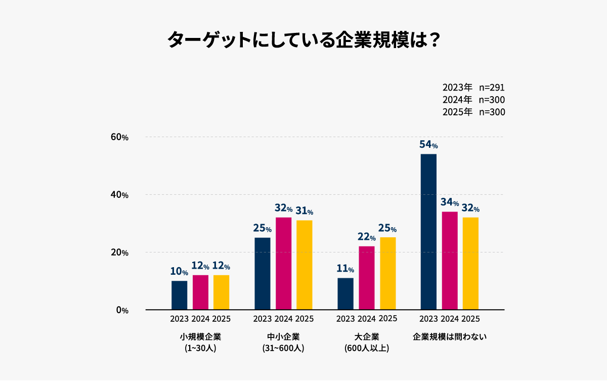 BtoBサブスクビジネス実態調査2025-ターゲット企業の従業員規模