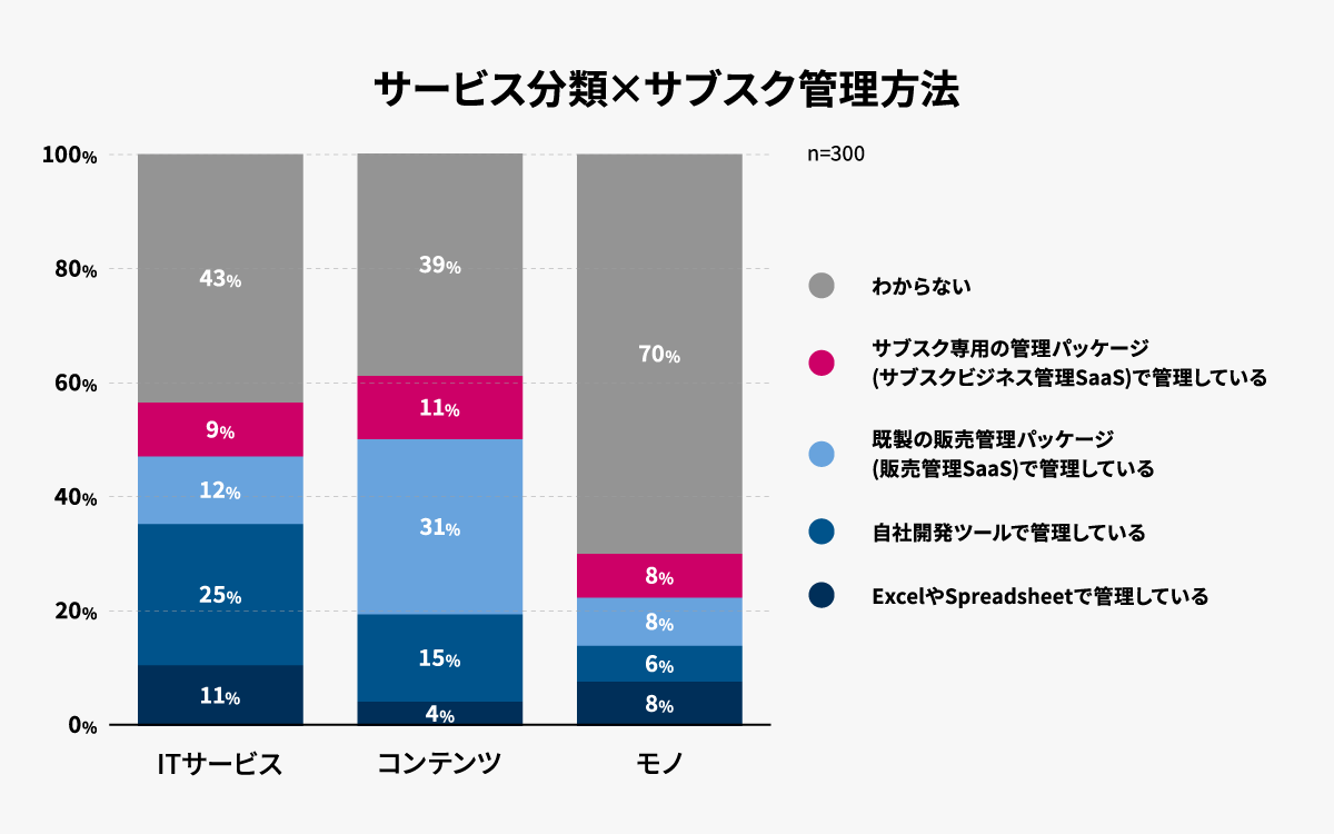 BtoBサブスクビジネス実態調査2025-サブビス分類✕サブスク管理方法