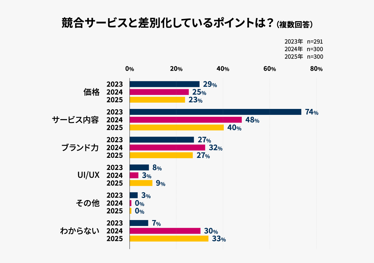 BtoBサブスクビジネス実態調査2025-差別化ポイント