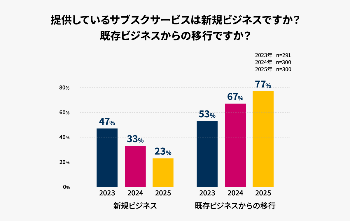BtoBサブスクビジネス実態調査2025-新規・既存ビジネス比率