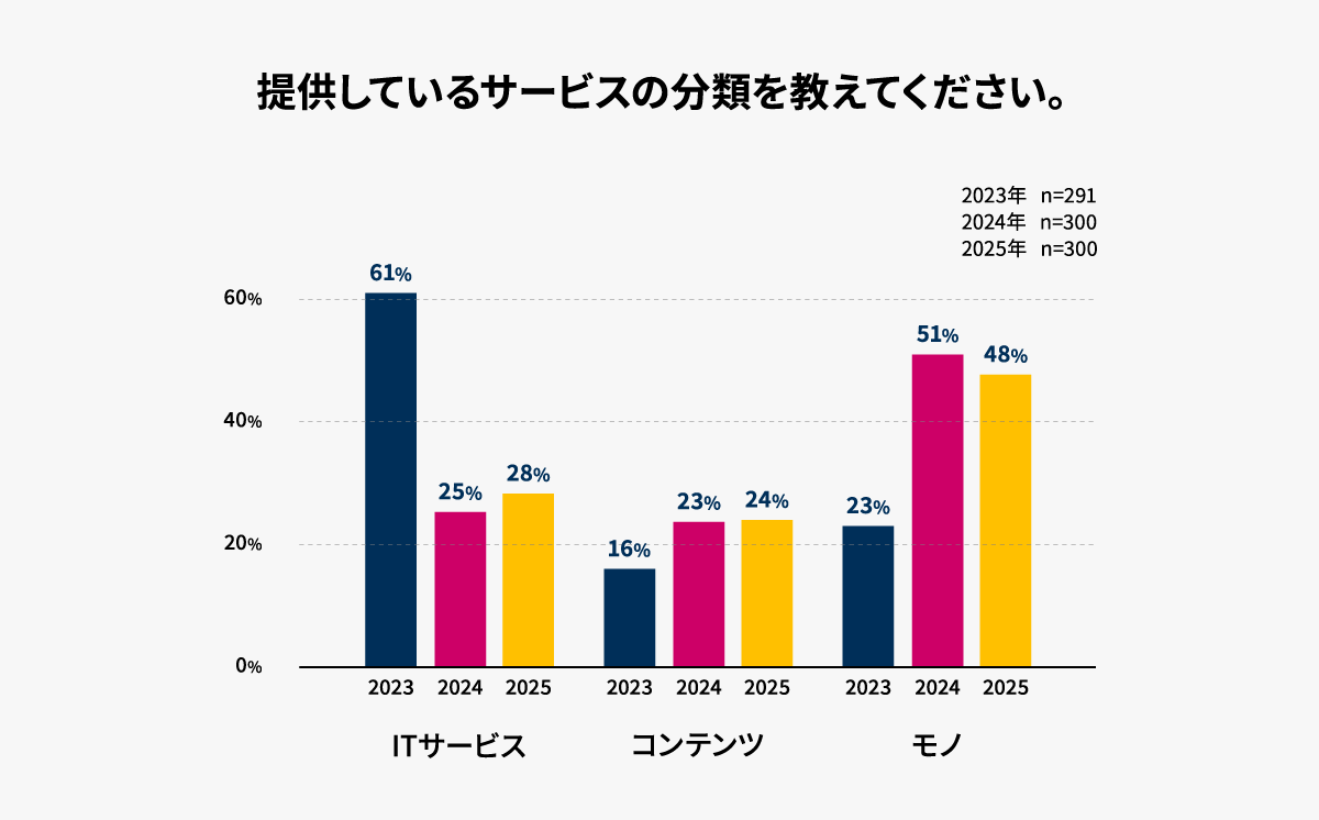 BtoBサブスクビジネス実態調査2025-提供しているサービス分類