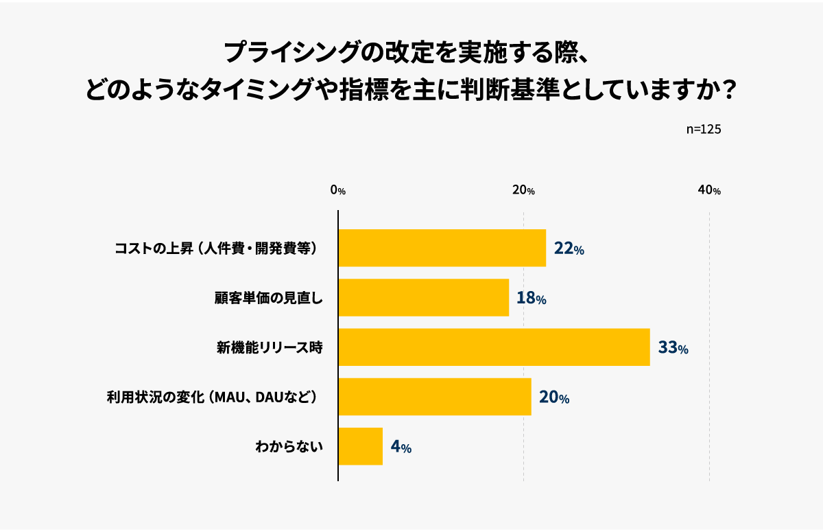 サブスク実態調査2025-プライシング改定判断基準