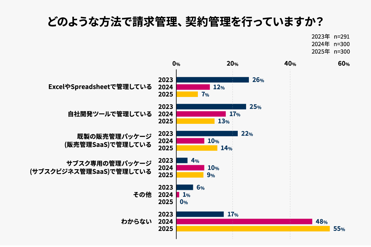 BtoBサブスクビジネス実態調査2025-請求・契約管理方法