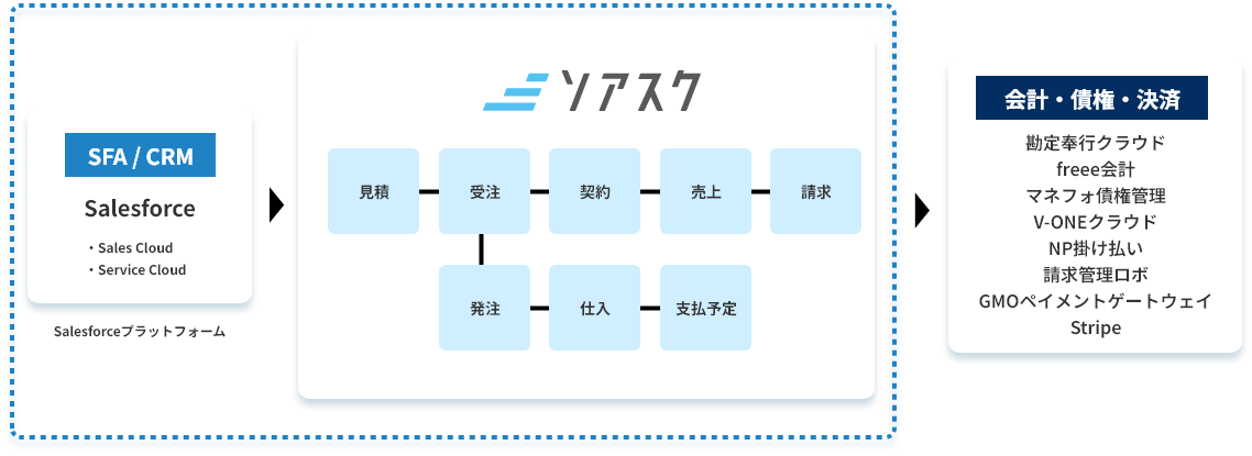 ソアスクの強み