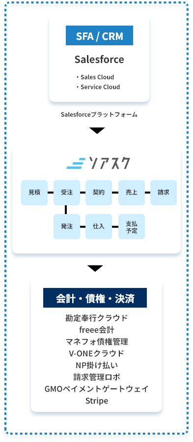 ソアスクの強み