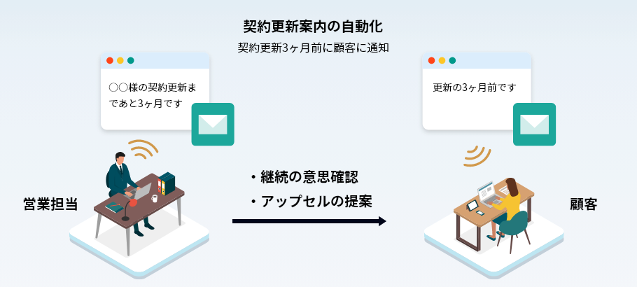 契約更新案内の自動化