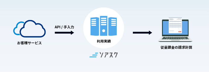 従量課金サービスの利用実績データの活用