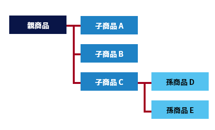 商品/サービスのセット登録