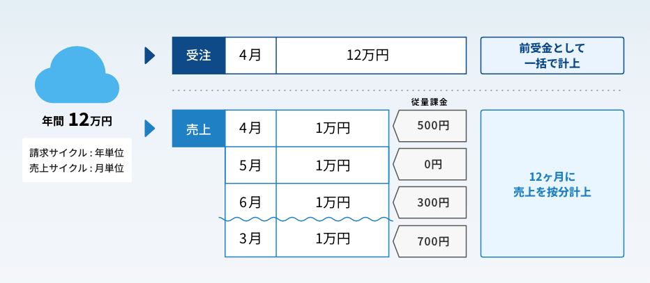 受注データと売上データを自動生成