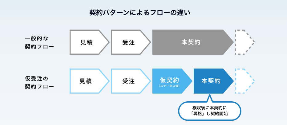 契約パターンによるフローの違い
