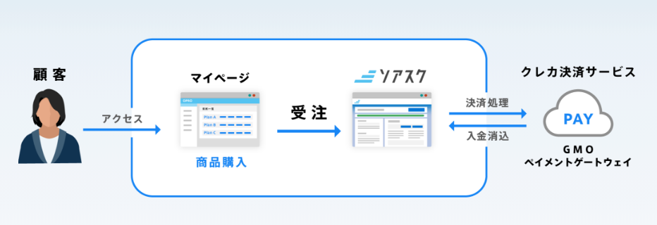 セルフサーブ機能