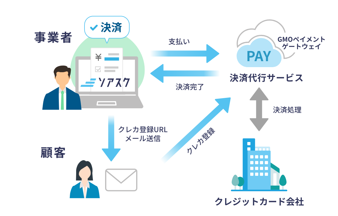 GMOペイメントゲートウェイ連携