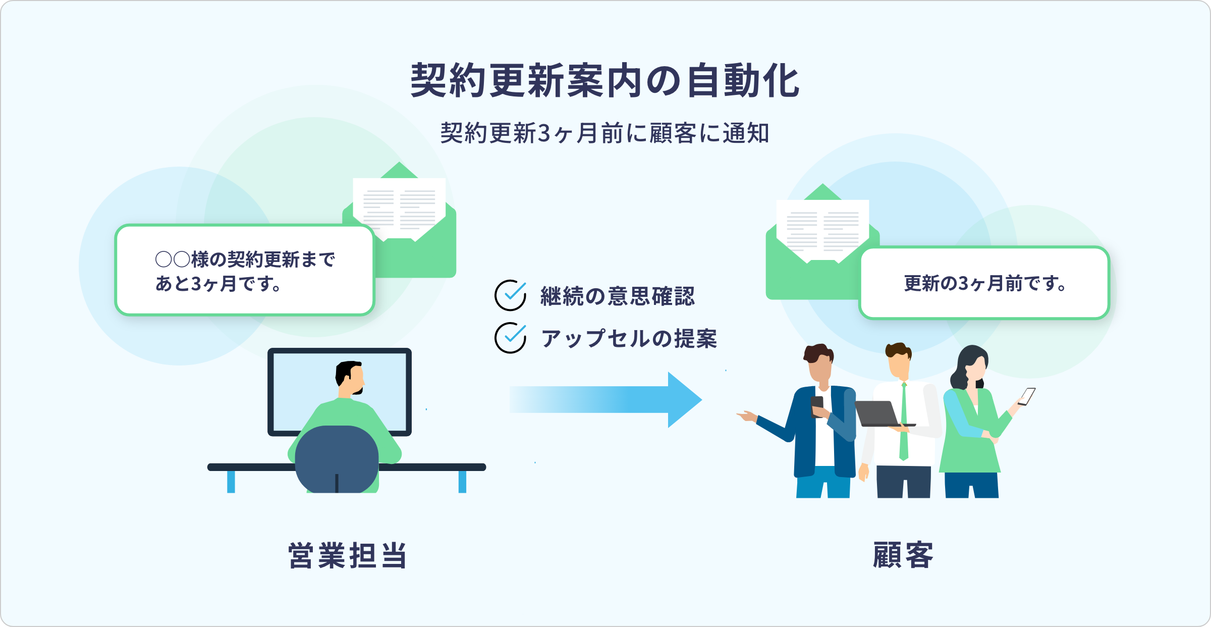 契約更新案内の自動化