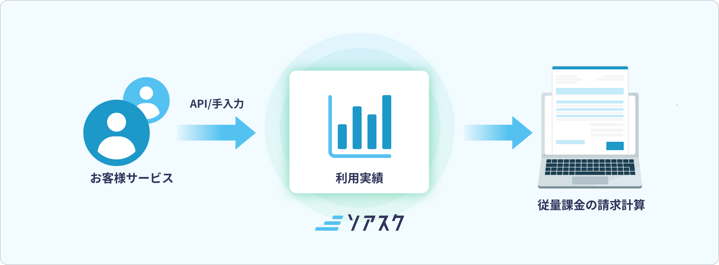 従量課金サービスの利用実績データの活用