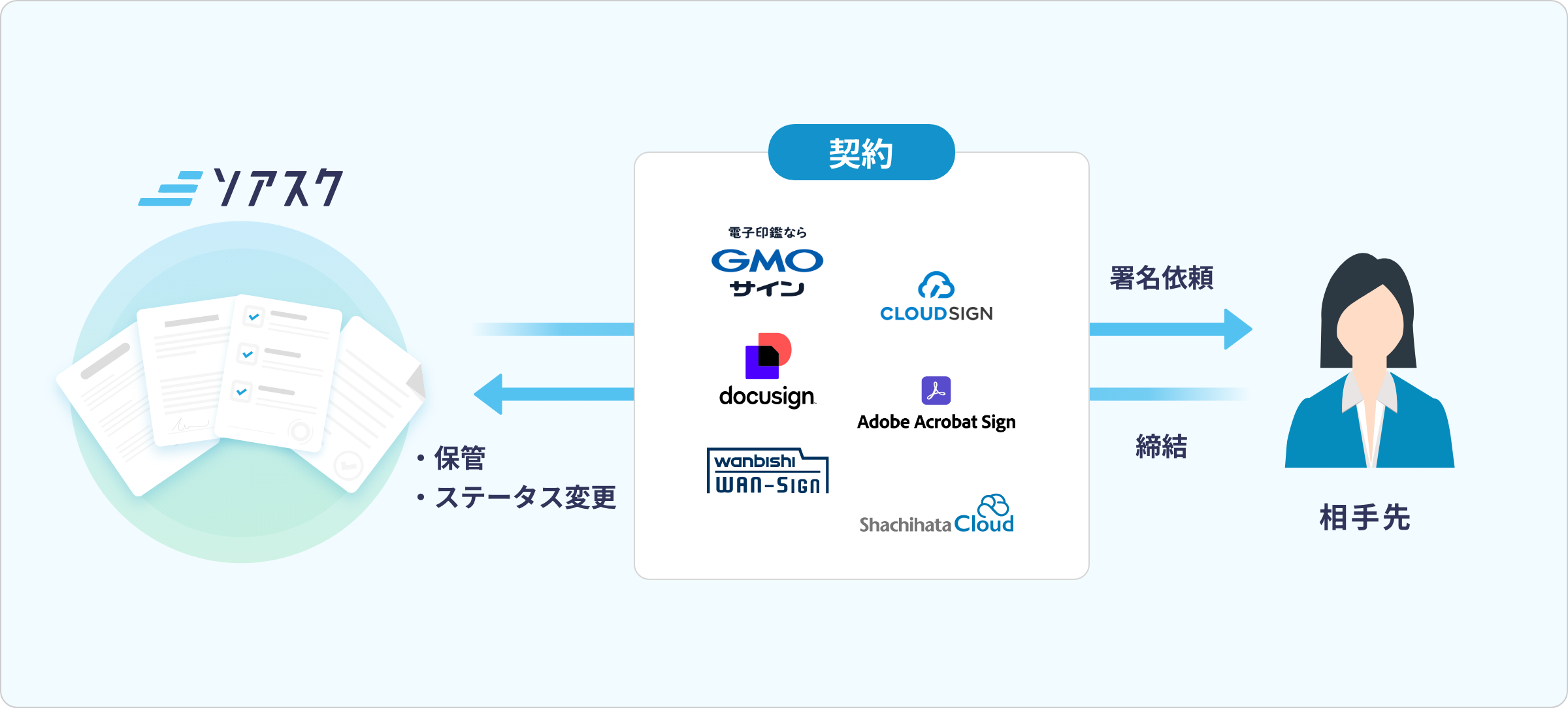 電子署名・電子契約・ワークフロー連携