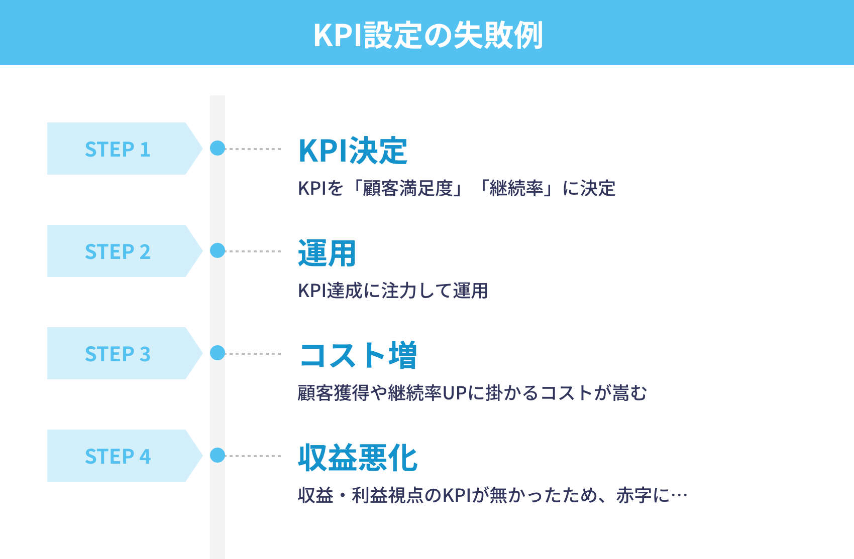 KPI設定の失敗例