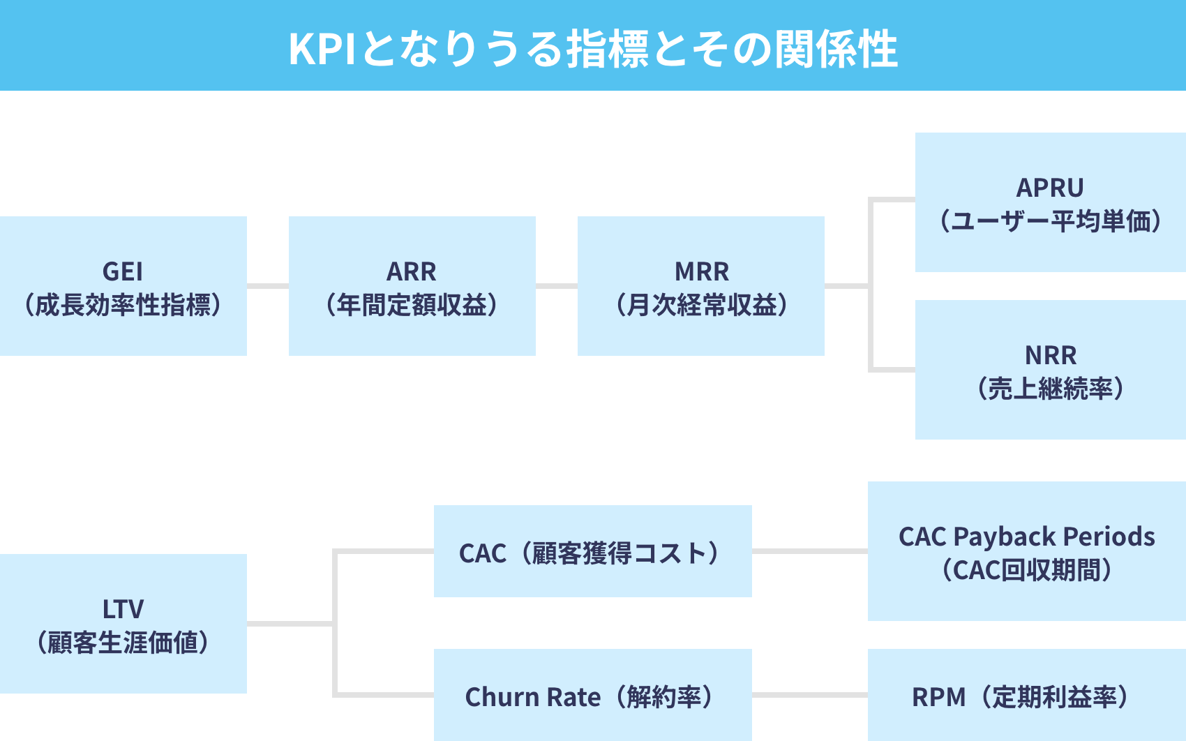 KPIとなりうる指標とその関係性