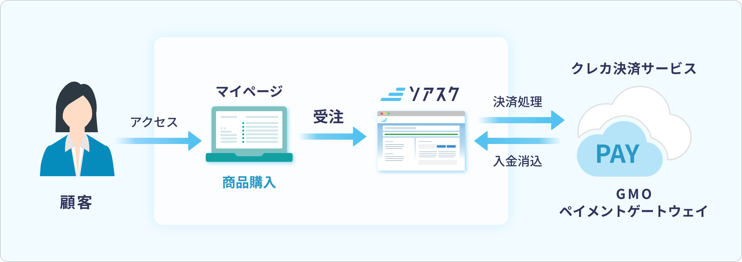 セルフサーブ機能