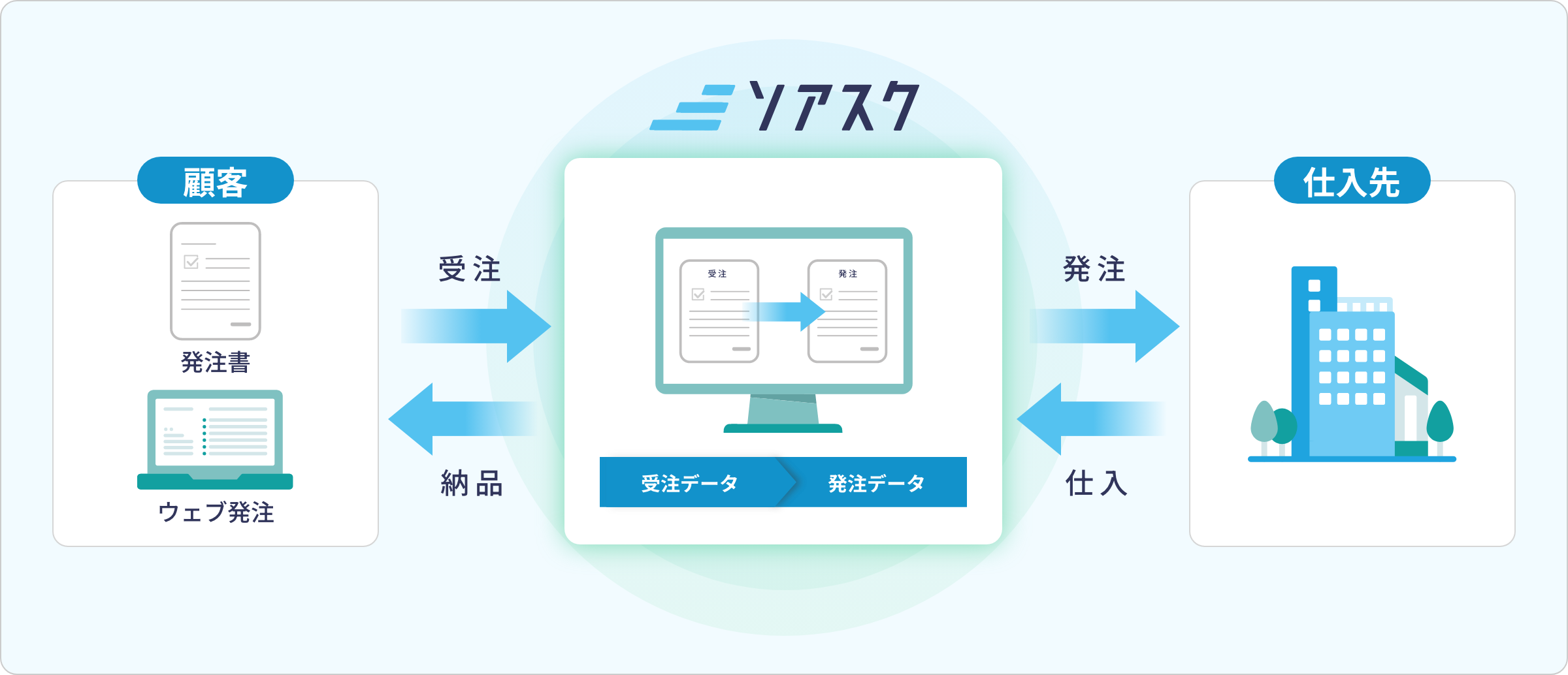 ソアスク受発注管理機能