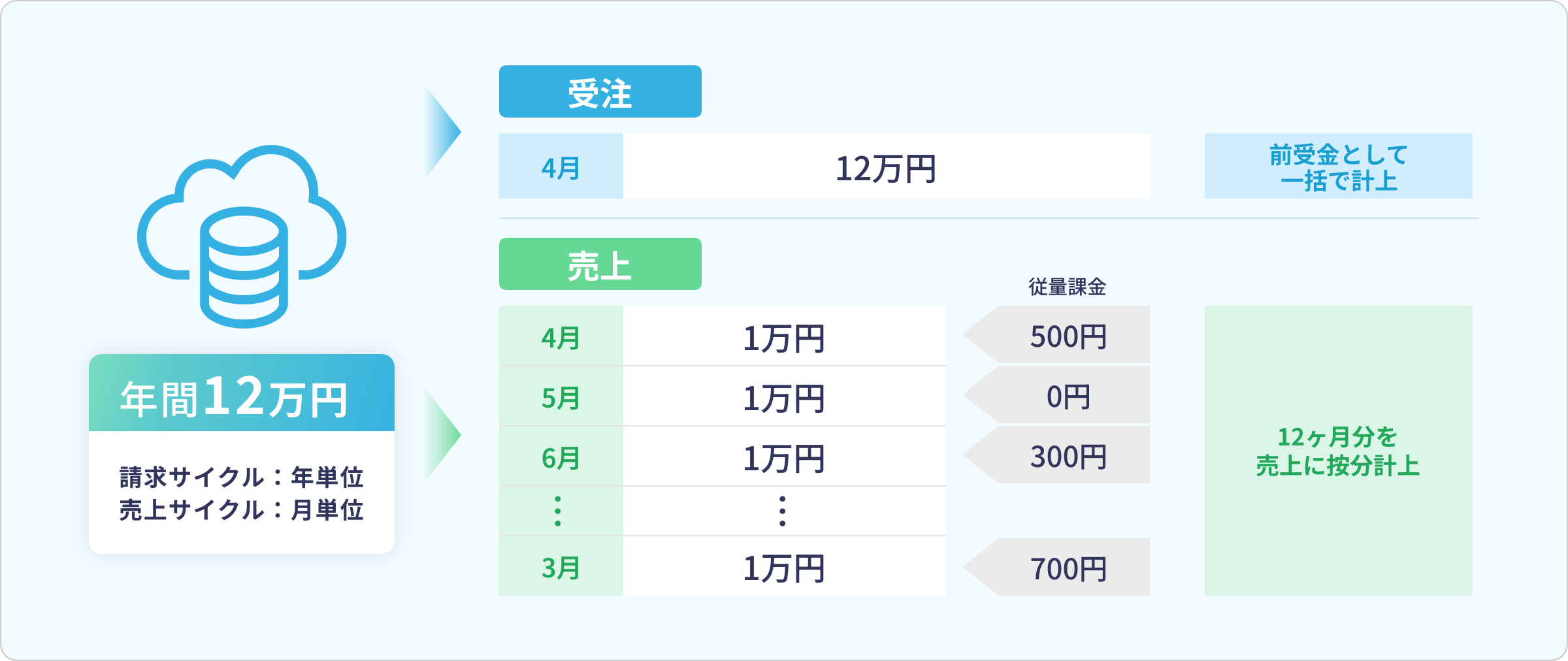 受注データと売上データを自動生成