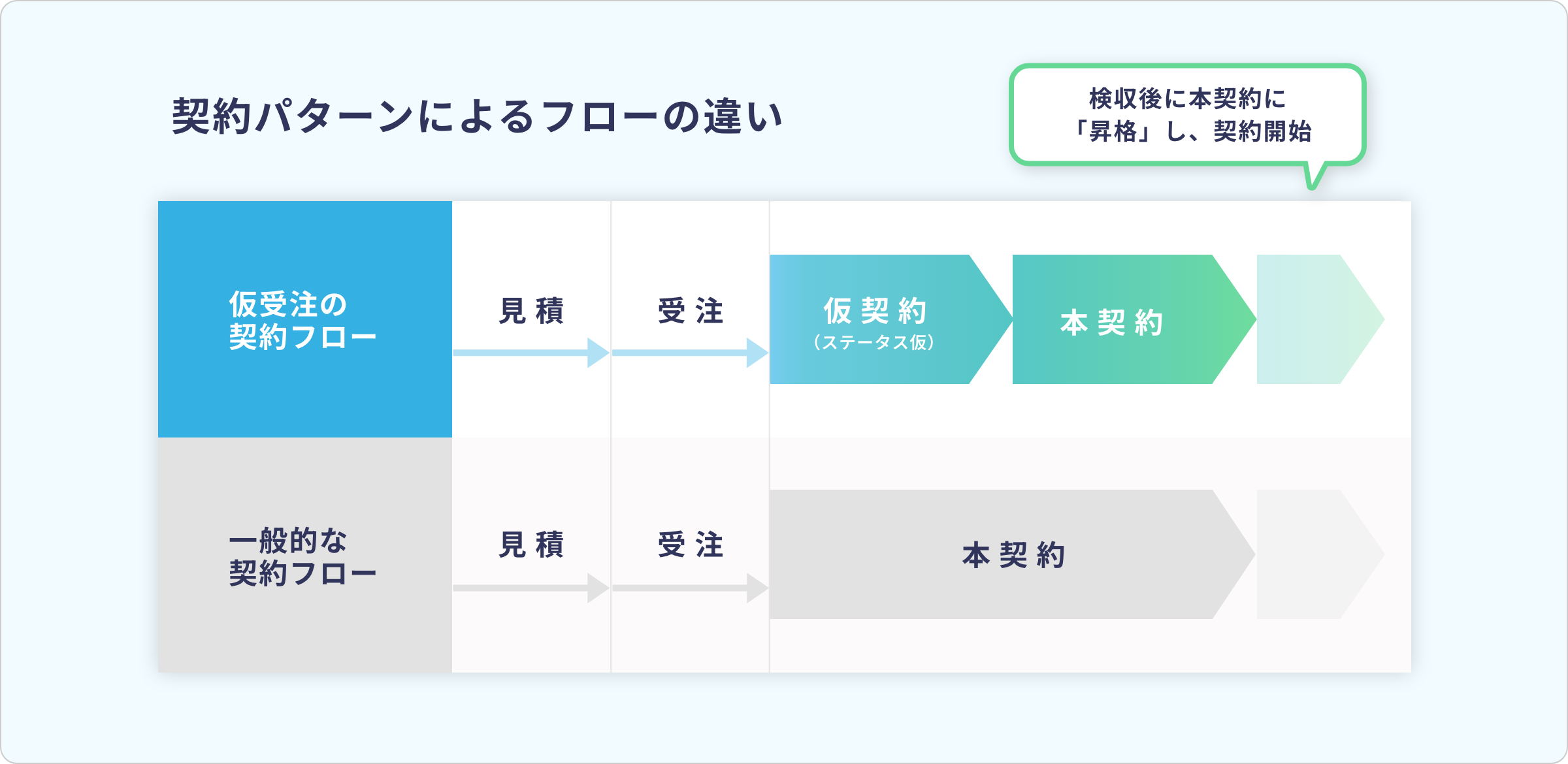 契約パターンによるフローの違い