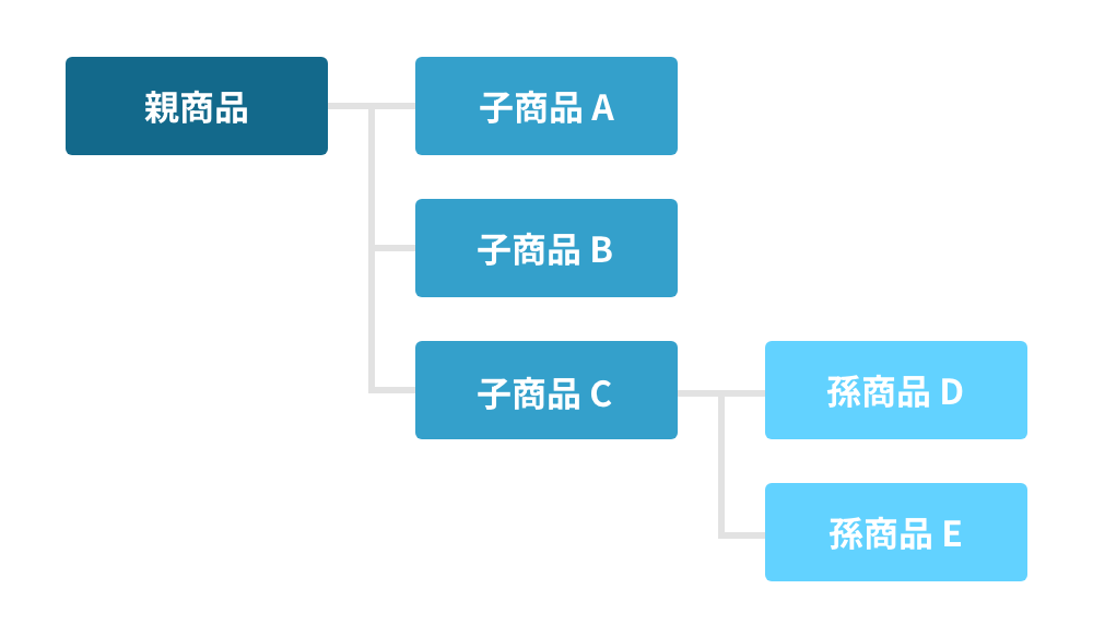 商品/サービスのセット登録