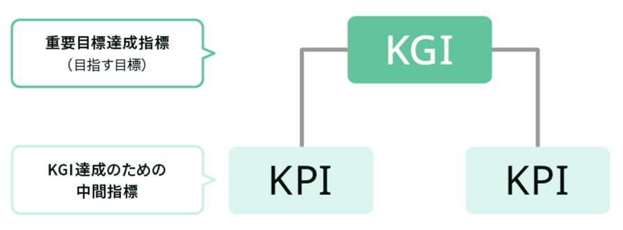 KGIとKPI