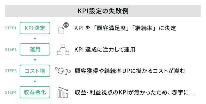 KPI設定の失敗例