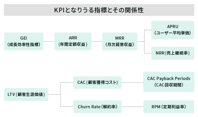 KPIとなりうる指標とその関係性