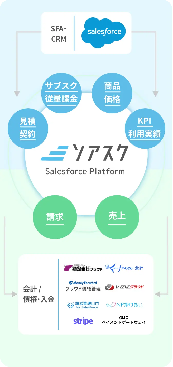 ソアスクの全体像：SalesforceのSFA/CRM上で見積・契約、サブスク・従量課金、商品価格、KPI/利用実績を管理し、請求・売上を生成。勘定奉行クラウド、freee会計、Money Forward債権管理、V-ONEクラウド、請求管理ロボ、NP掛け払い、Stripe、GMO決済と連携する図
